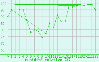 Courbe de l'humidit relative pour Medias