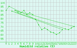 Courbe de l'humidit relative pour Retie (Be)