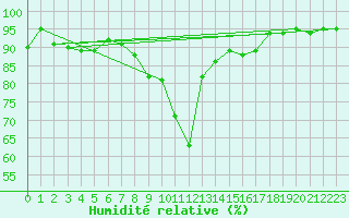 Courbe de l'humidit relative pour Chteaudun (28)