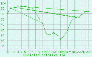 Courbe de l'humidit relative pour Lofer