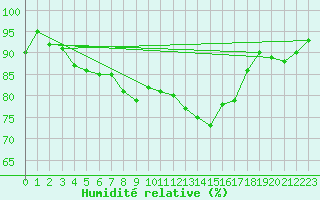Courbe de l'humidit relative pour Culdrose