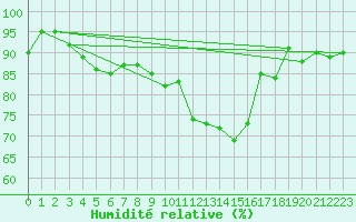 Courbe de l'humidit relative pour Sallles d'Aude (11)