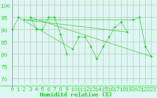 Courbe de l'humidit relative pour Lans-en-Vercors (38)