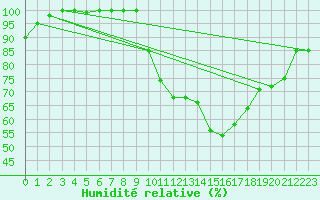 Courbe de l'humidit relative pour Harburg