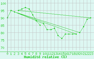 Courbe de l'humidit relative pour Pointe de Chassiron (17)