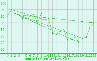 Courbe de l'humidit relative pour Cazaux (33)