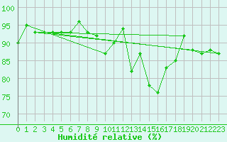 Courbe de l'humidit relative pour Lignerolles (03)