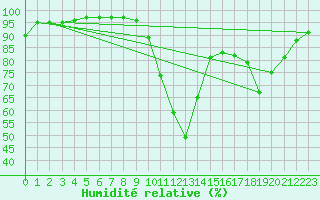 Courbe de l'humidit relative pour Bagnres-de-Luchon (31)
