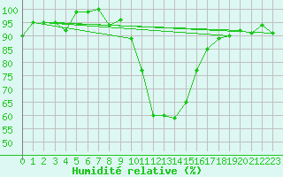 Courbe de l'humidit relative pour Ambrieu (01)