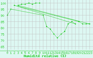 Courbe de l'humidit relative pour Keswick