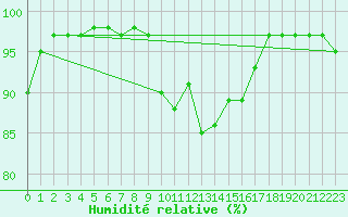 Courbe de l'humidit relative pour La Chapelle-Montreuil (86)