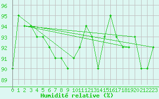 Courbe de l'humidit relative pour Feldberg-Schwarzwald (All)