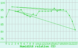 Courbe de l'humidit relative pour Nancy - Essey (54)