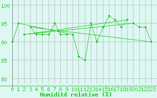 Courbe de l'humidit relative pour Leinefelde