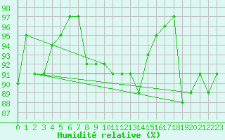 Courbe de l'humidit relative pour La Fretaz (Sw)