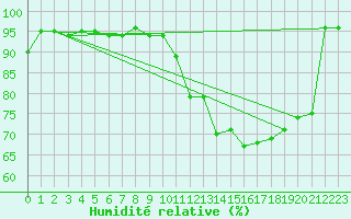 Courbe de l'humidit relative pour Landivisiau (29)