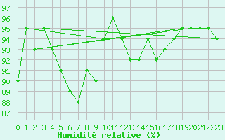 Courbe de l'humidit relative pour Schauenburg-Elgershausen