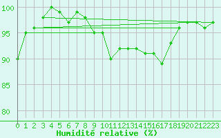 Courbe de l'humidit relative pour Ramsau / Dachstein