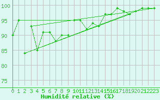 Courbe de l'humidit relative pour Kuusamo Ruka Talvijarvi