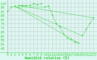 Courbe de l'humidit relative pour Millau - Soulobres (12)