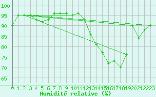 Courbe de l'humidit relative pour Niort (79)