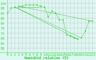 Courbe de l'humidit relative pour Dax (40)