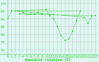 Courbe de l'humidit relative pour Bremervoerde