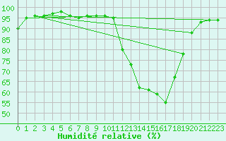 Courbe de l'humidit relative pour Almenches (61)