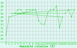 Courbe de l'humidit relative pour Sennybridge
