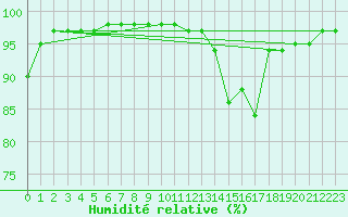 Courbe de l'humidit relative pour Saint-Brieuc (22)