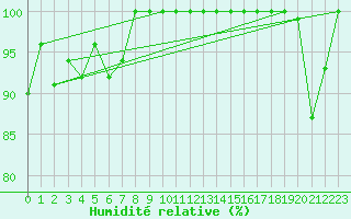 Courbe de l'humidit relative pour Moleson (Sw)