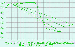 Courbe de l'humidit relative pour Dax (40)