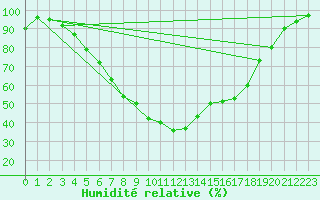 Courbe de l'humidit relative pour Jokioinen