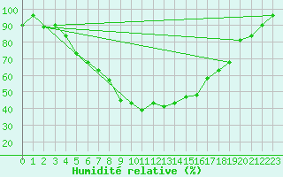 Courbe de l'humidit relative pour Adelsoe