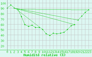 Courbe de l'humidit relative pour Ilomantsi Mekrijarv