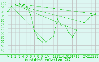 Courbe de l'humidit relative pour Twenthe (PB)