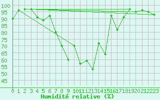 Courbe de l'humidit relative pour Lachen / Galgenen