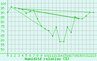 Courbe de l'humidit relative pour Diepenbeek (Be)