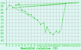 Courbe de l'humidit relative pour Leknes