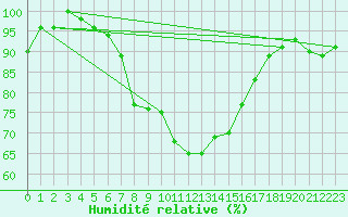 Courbe de l'humidit relative pour Davos (Sw)