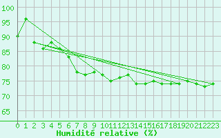 Courbe de l'humidit relative pour Luhanka Judinsalo