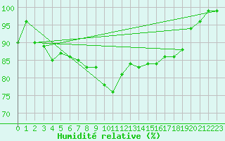 Courbe de l'humidit relative pour Ischgl / Idalpe