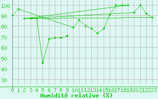 Courbe de l'humidit relative pour Titlis