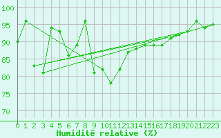 Courbe de l'humidit relative pour Belfort-Dorans (90)
