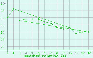 Courbe de l'humidit relative pour Leibnitz