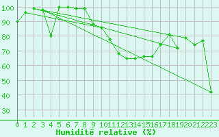Courbe de l'humidit relative pour Chasseral (Sw)