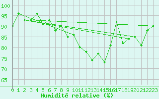 Courbe de l'humidit relative pour Saint-Igneuc (22)