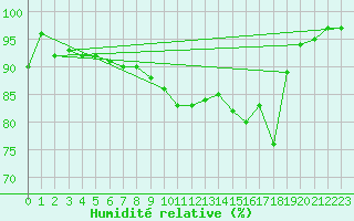 Courbe de l'humidit relative pour La Brvine (Sw)