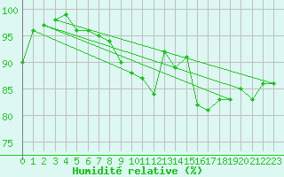 Courbe de l'humidit relative pour Berkenhout AWS