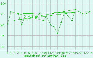 Courbe de l'humidit relative pour La Brvine (Sw)